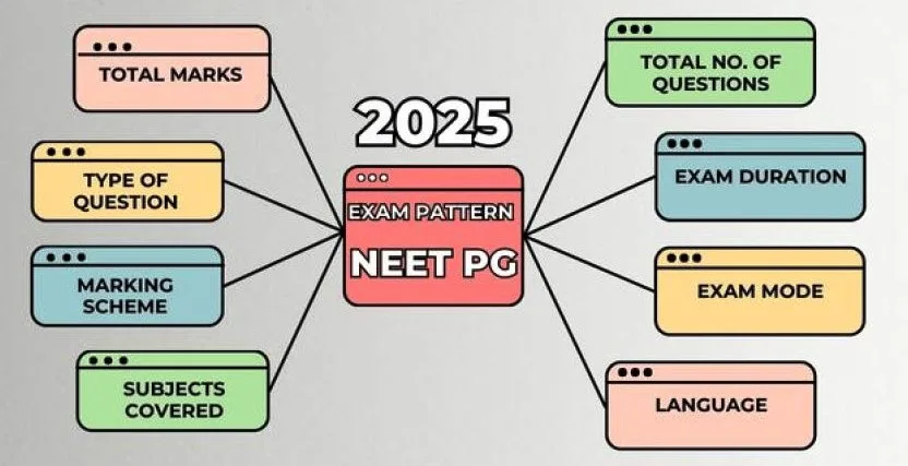 Exam Pattern Of NEET PG Exam 2025